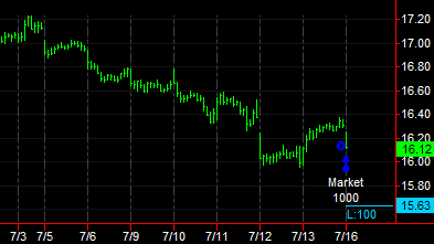 Timing the Cup and Handle Pattern Using the Trix Indicator