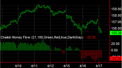 Chaikin money on sale flow indicator