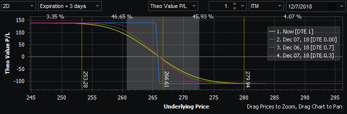 Risk graph