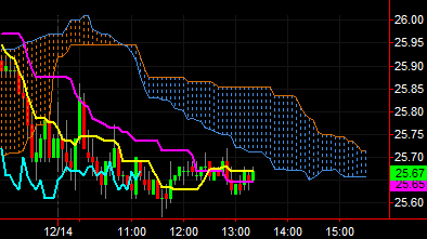 Ichimoku Cloud (Indicator)